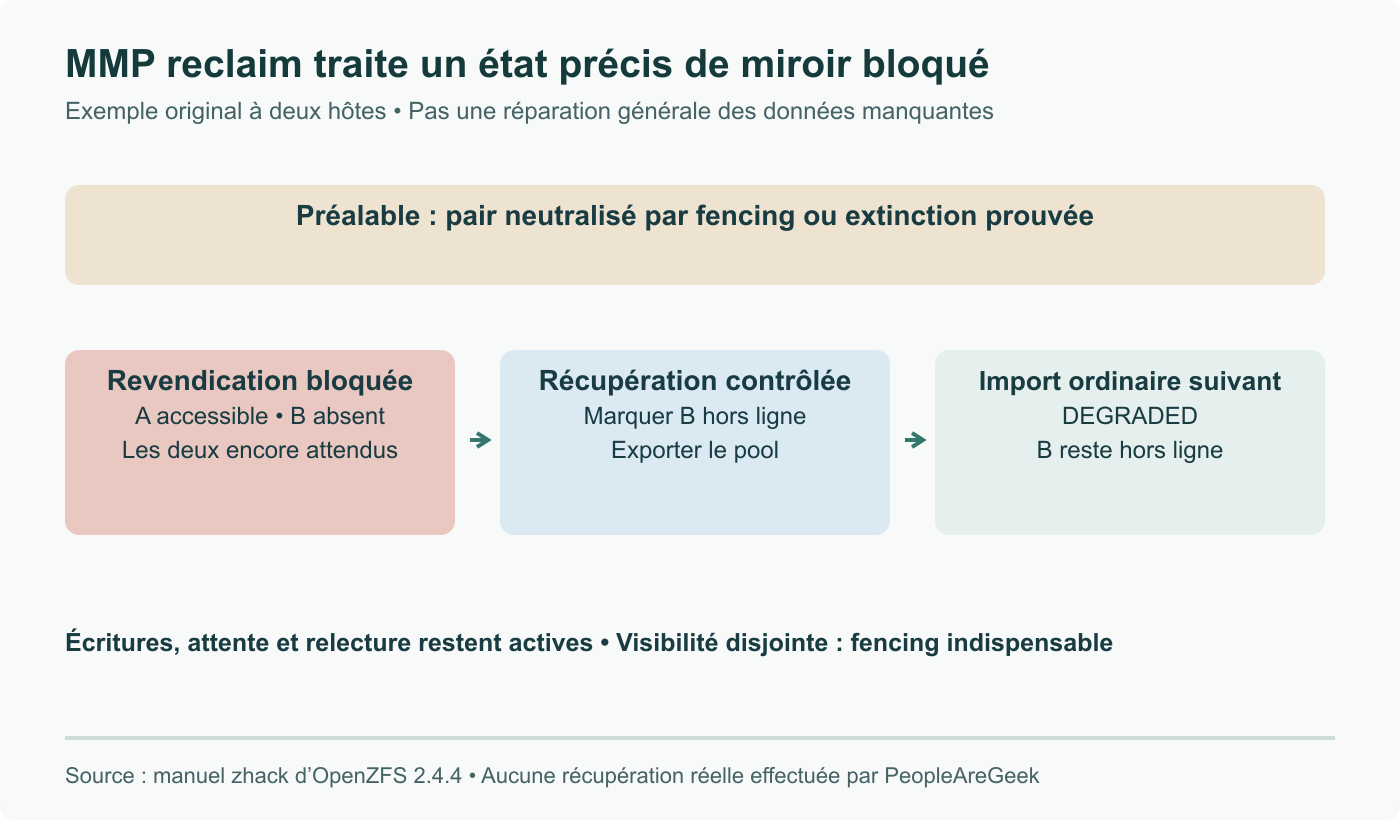 Cas précis MMP : le miroir attend encore un membre lié au pair inaccessible. Après neutralisation du pair seulement, reclaim peut le mettre hors ligne puis exporter ; l’import suivant reste dégradé.