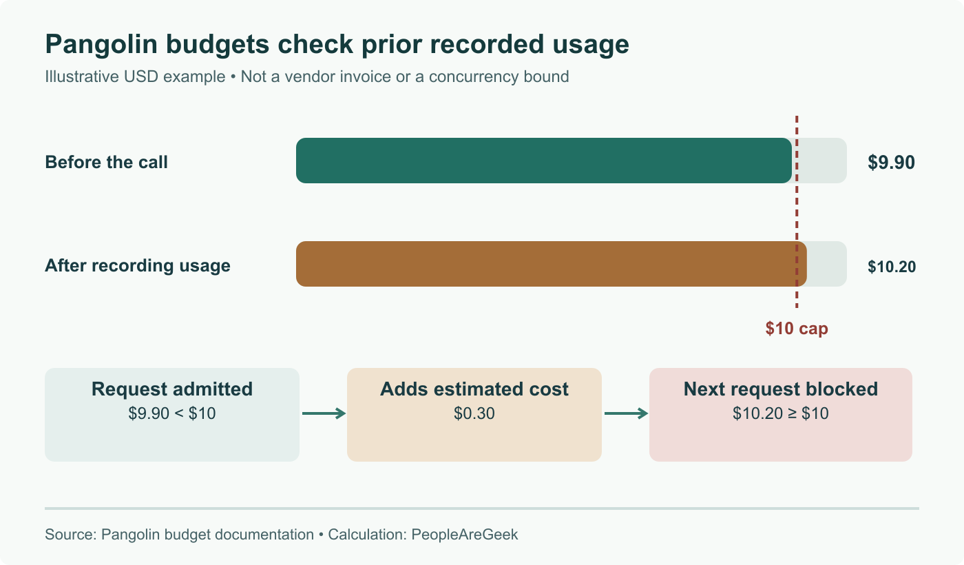 Illustrative Pangolin budget: $9.90 recorded usage is below a $10 cap, so a request can be admitted and subsequently add $0.30. The resulting $10.20 blocks a following request while it remains in scope.