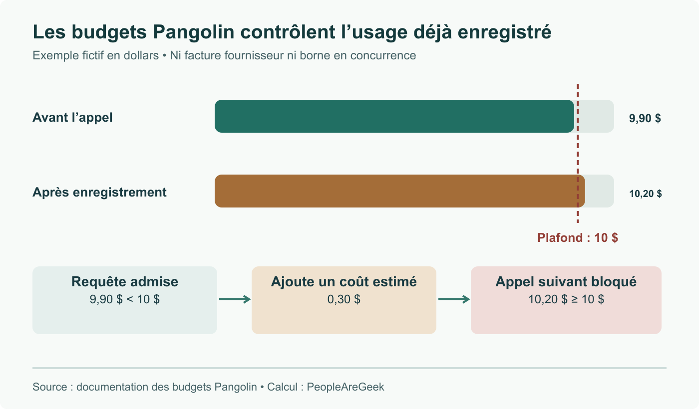 Budget Pangolin fictif : 9,90 dollars enregistrés restent sous le plafond de 10 dollars ; un appel peut être admis puis ajouter 0,30 dollar. Les 10,20 dollars obtenus bloquent l’appel suivant tant qu’ils restent dans le périmètre.
