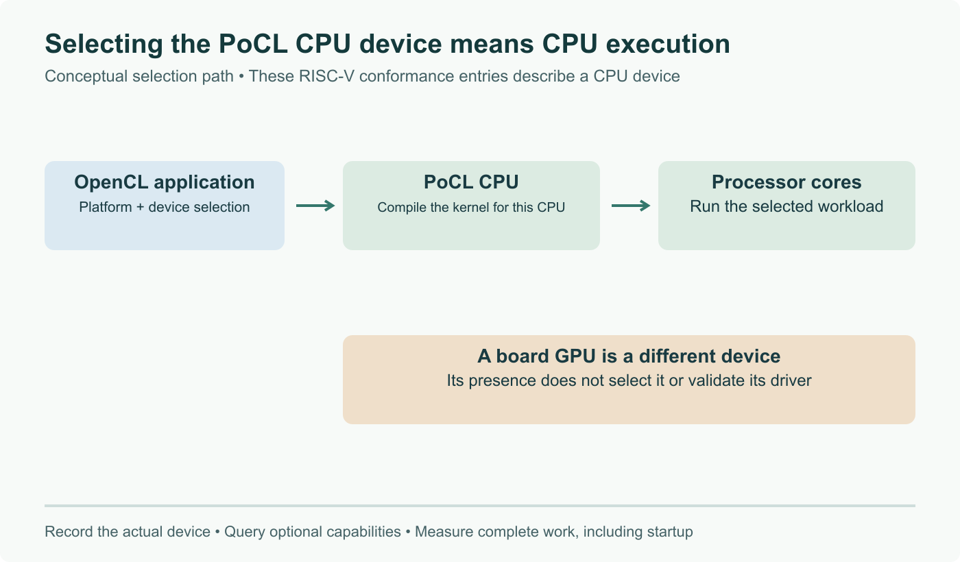 Conceptual OpenCL selection: selecting the PoCL CPU device sends work through the CPU compilation and execution path. The presence of a separate board GPU does not select it; platform and device identity matter.