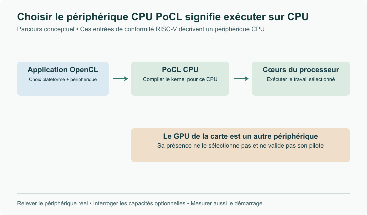 Sélection OpenCL conceptuelle : choisir le périphérique CPU PoCL dirige le travail vers sa compilation et son exécution CPU. La présence d’un GPU sur la carte ne le sélectionne pas ; identité de plateforme et de périphérique comptent.
