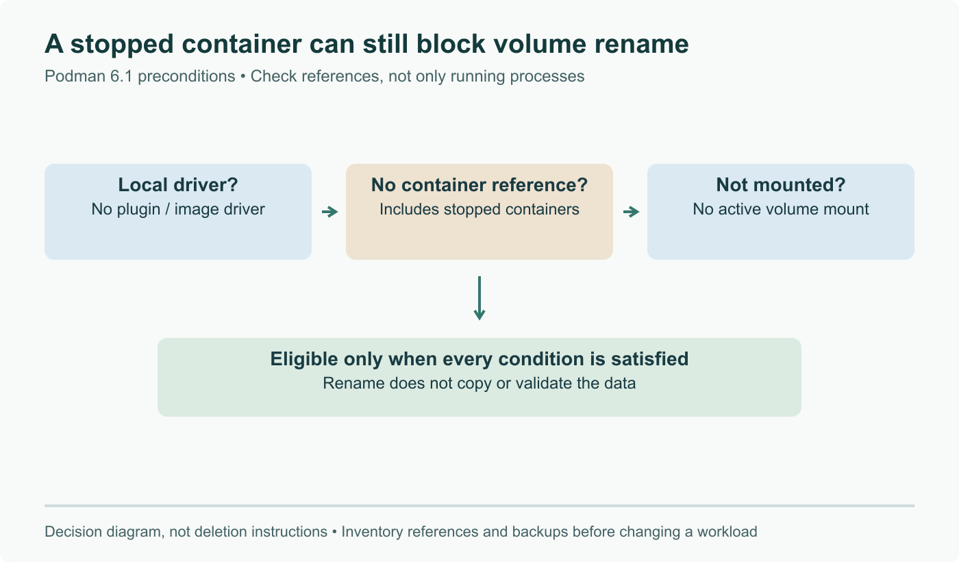 Podman volume rename gates: local driver, no container references including stopped containers, no active volume mount. Only after these checks is rename eligible. A stopped process does not remove its container’s stored reference; diagram does not instruct deletion.