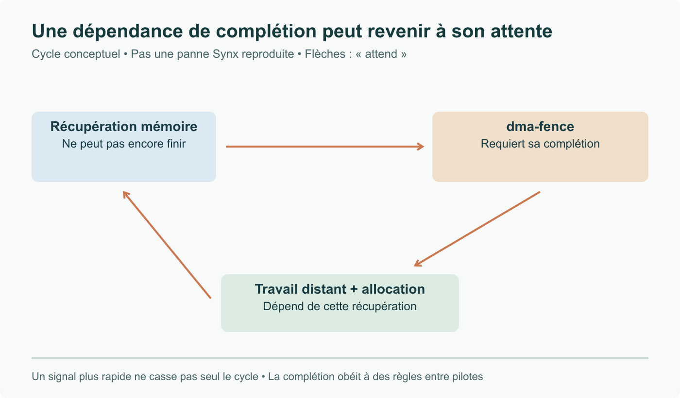 Dépendance circulaire conceptuelle : la récupération mémoire attend une fence, qui attend le travail distant, lui-même dépendant d’une allocation liée à cette récupération. Explication du contrat de complétion, pas un bug Synx reproduit.