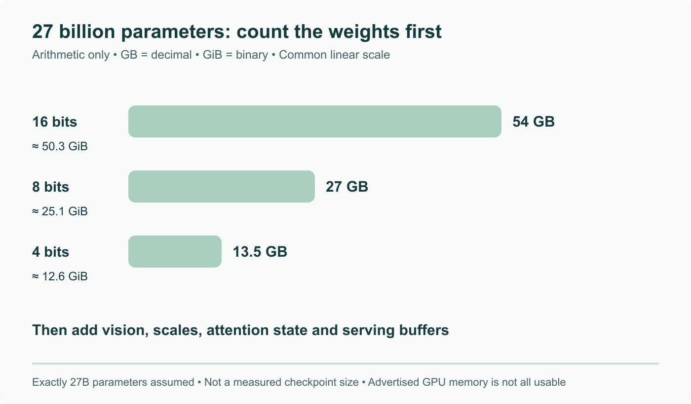 Weight-only arithmetic for exactly 27 billion parameters: 16-bit 54 GB, 8-bit 27 GB, 4-bit 13.5 GB, on a common linear scale. Excludes other tensors, vision, quantization metadata, attention state and runtime buffers; not a measured deployment footprint.