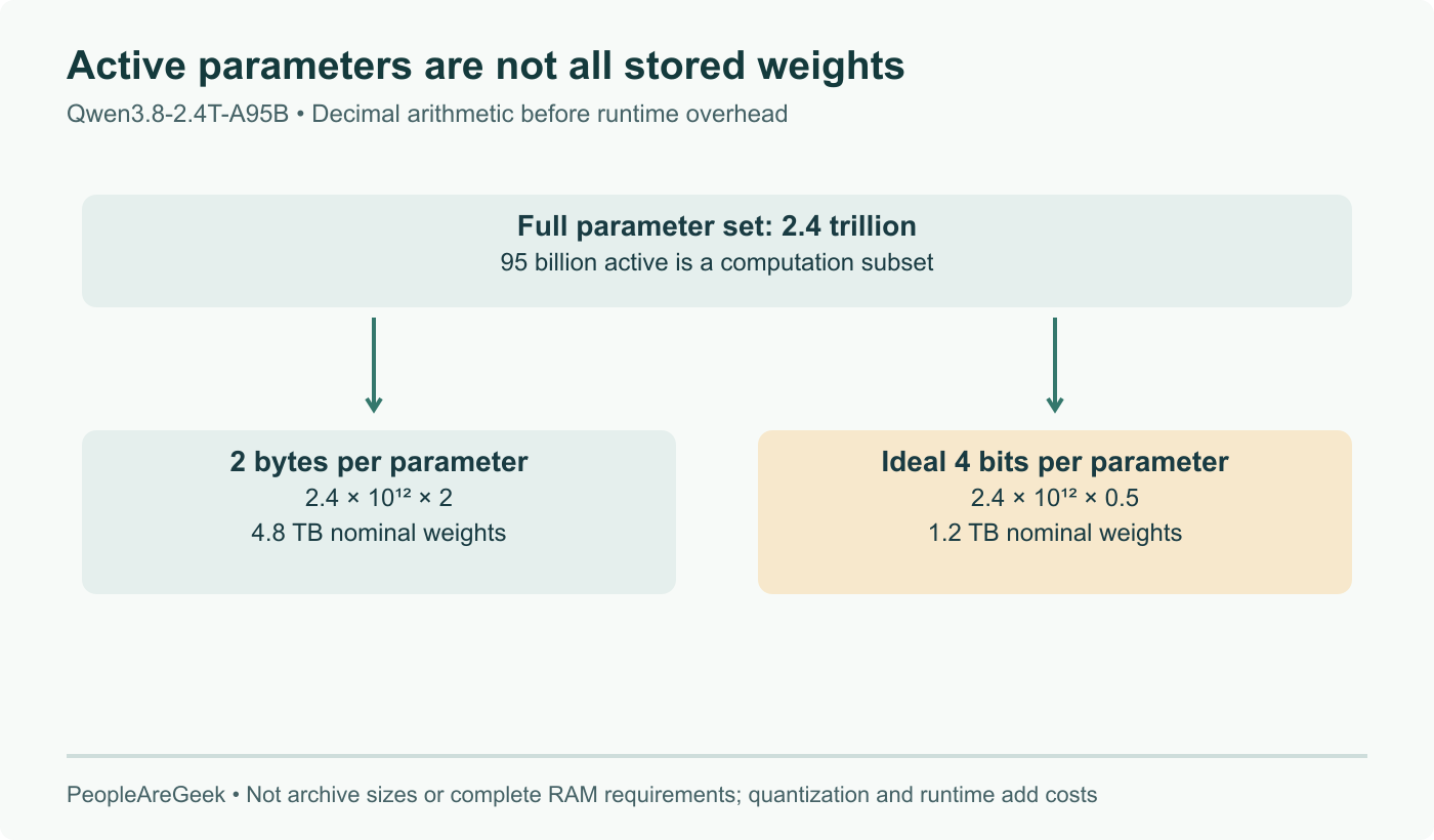 Nominal weight arithmetic using the complete 2.4T parameter count: 4.8 decimal TB at two bytes each or 1.2 TB at an ideal four bits each. The 95B active subset is not the full expert storage footprint. Runtime overhead is excluded.