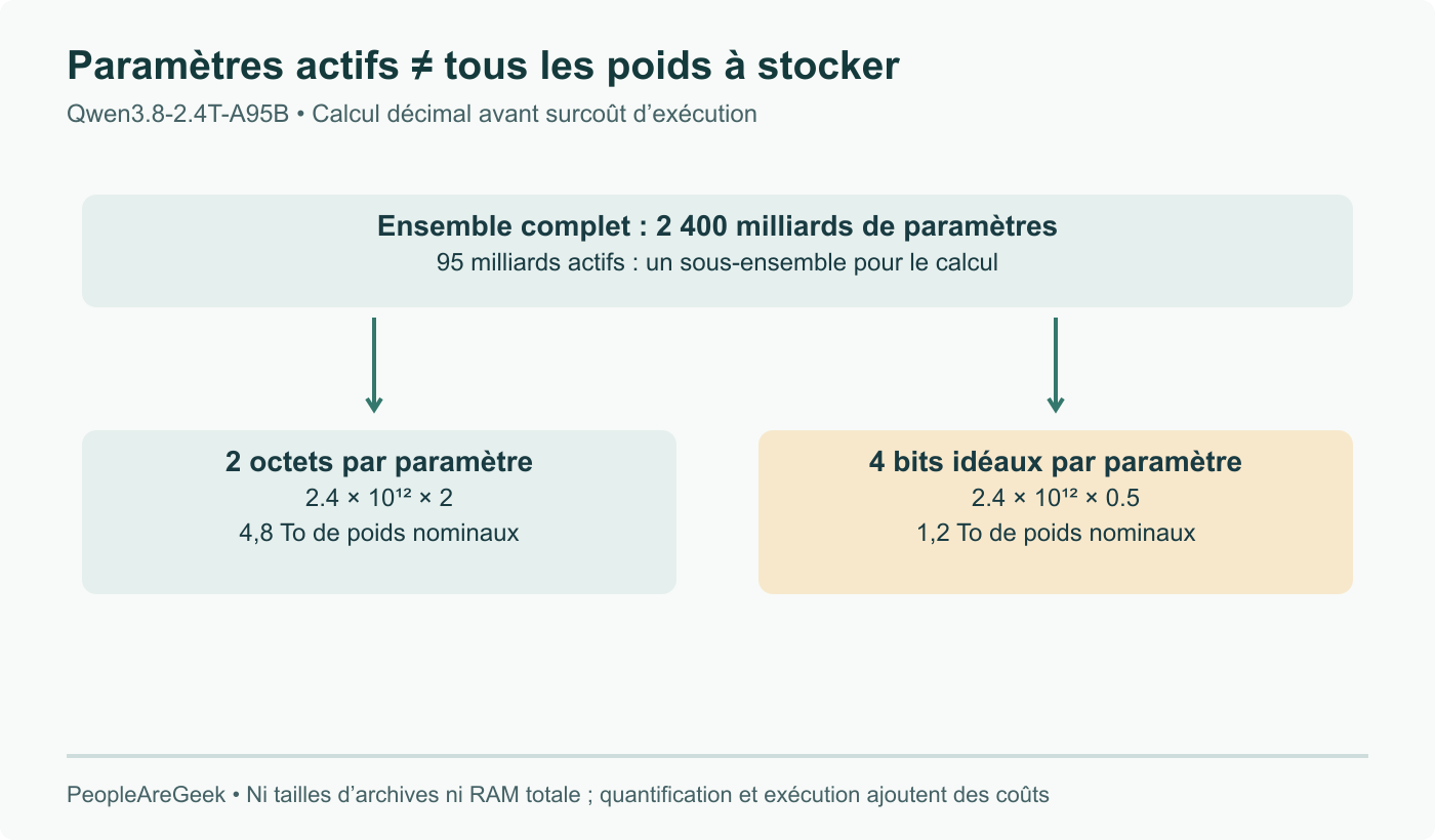 Poids nominaux pour les 2 400 milliards de paramètres : 4,8 To décimaux à deux octets chacun, 1,2 To à quatre bits idéaux. Les 95 milliards actifs ne représentent pas le stockage de tous les experts. Surcoût d’exécution exclu.