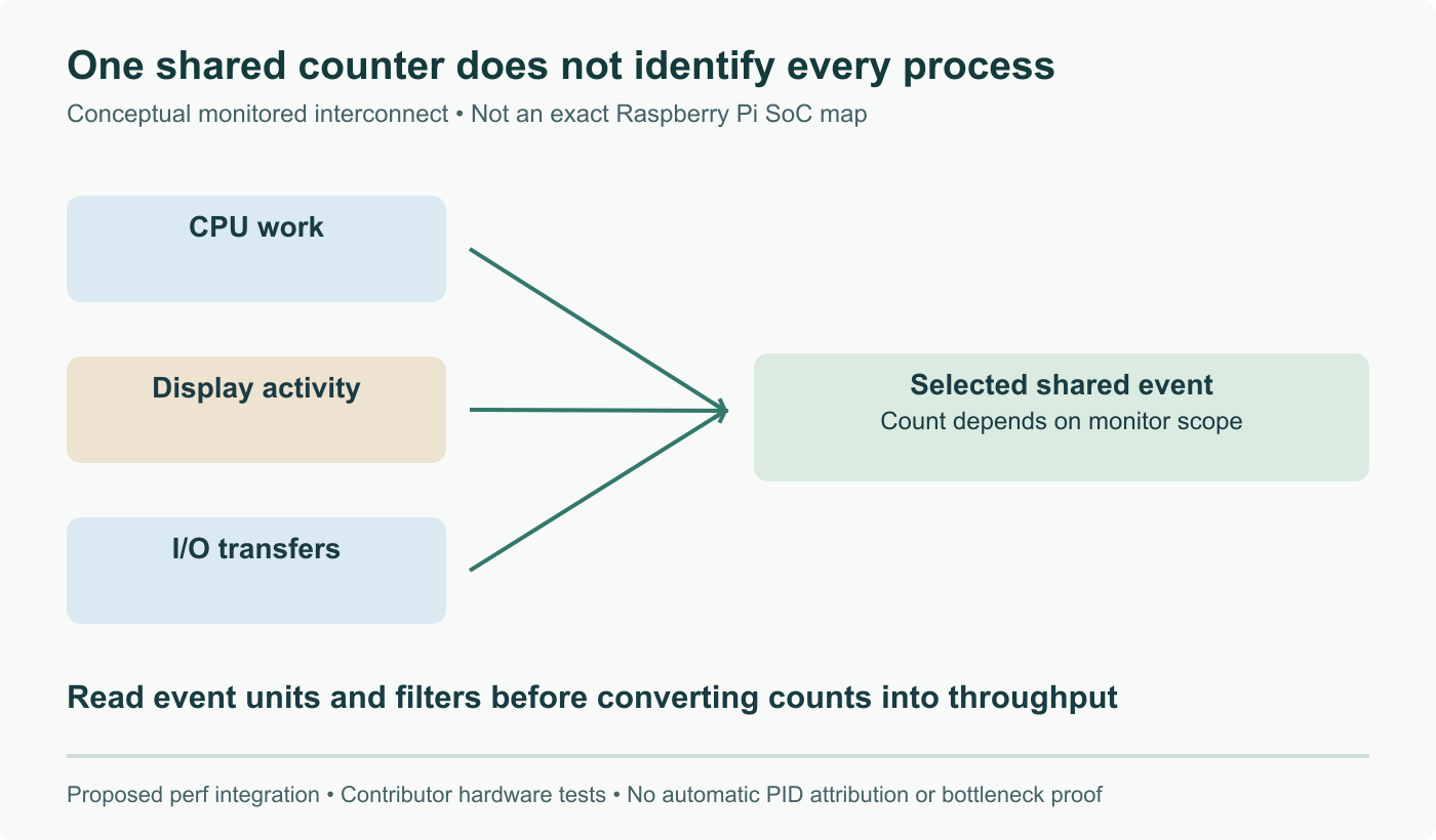 Conceptual shared monitor: CPU, display and I/O activity can contribute to a monitored interconnect event. The counter reports its selected scope, not automatic process ownership. Not exact Raspberry Pi wiring or a measured trace.
