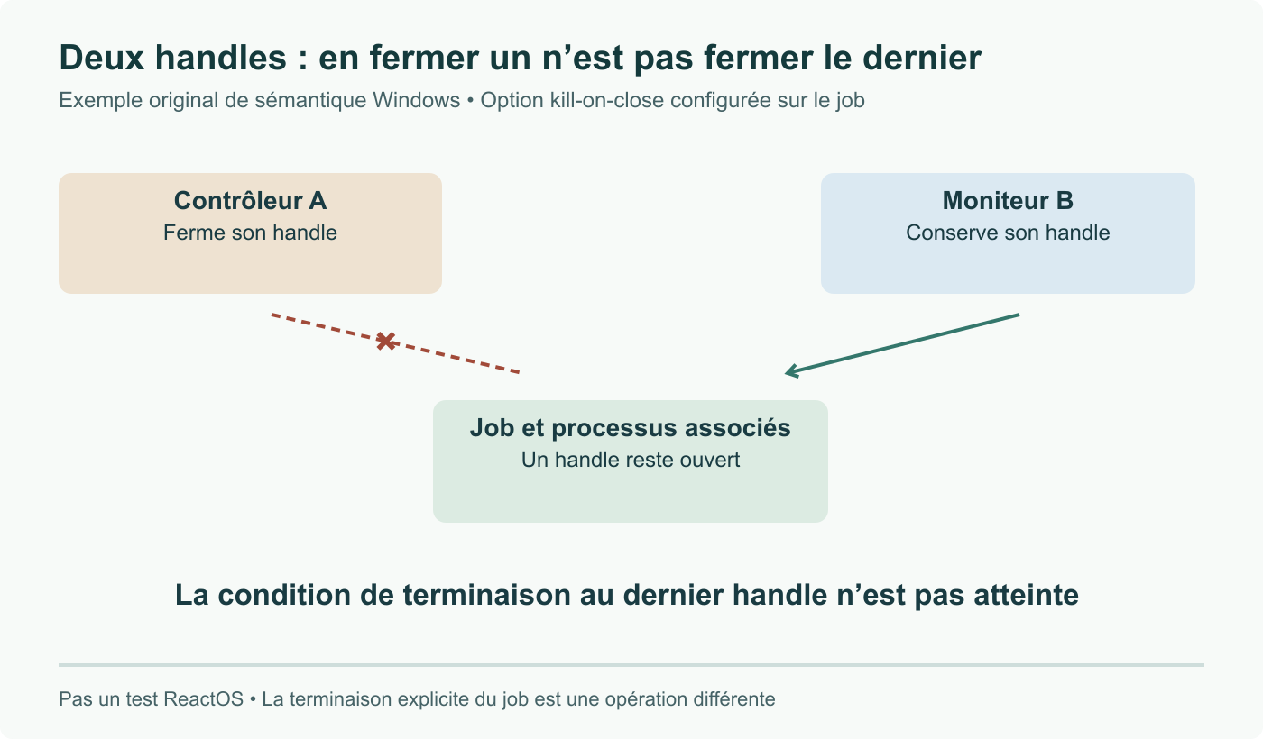 Exemple de sémantique Windows : avec kill-on-close, fermer le handle du contrôleur A ne déclenche pas la terminaison du dernier handle tant que le moniteur B en conserve un.