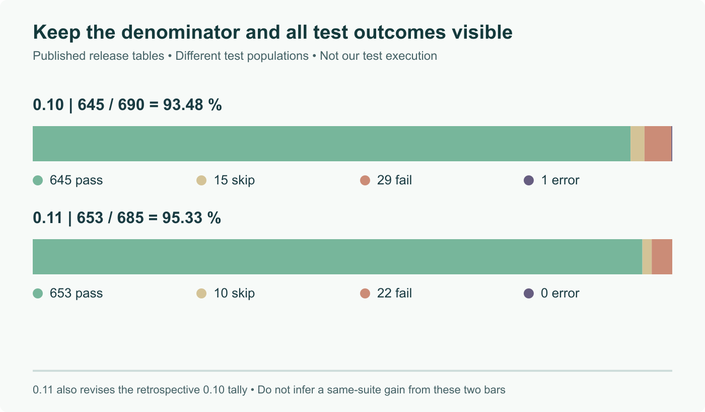 Release-reported GNU test totals: 0.10 has 645 passes, 15 skips, 29 failures and one error out of 690; 0.11 has 653, ten, 22 and zero out of 685. The populations differ, so these are not a controlled same-suite comparison.