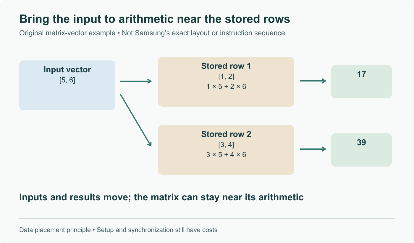Original matrix-vector example: stored rows [1, 2] and [3, 4] multiplied by input [5, 6] give 17 and 39. Bringing input to arithmetic near stored rows can reduce weight movement. Not Samsung’s exact layout or instruction sequence.