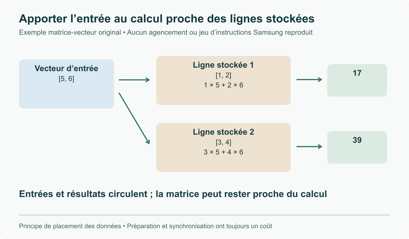 Exemple matriciel original : les lignes [1, 2] et [3, 4] multipliées par [5, 6] donnent 17 et 39. Apporter l’entrée au calcul proche des lignes peut réduire le déplacement des poids. Aucun agencement ou jeu d’instructions Samsung reproduit.