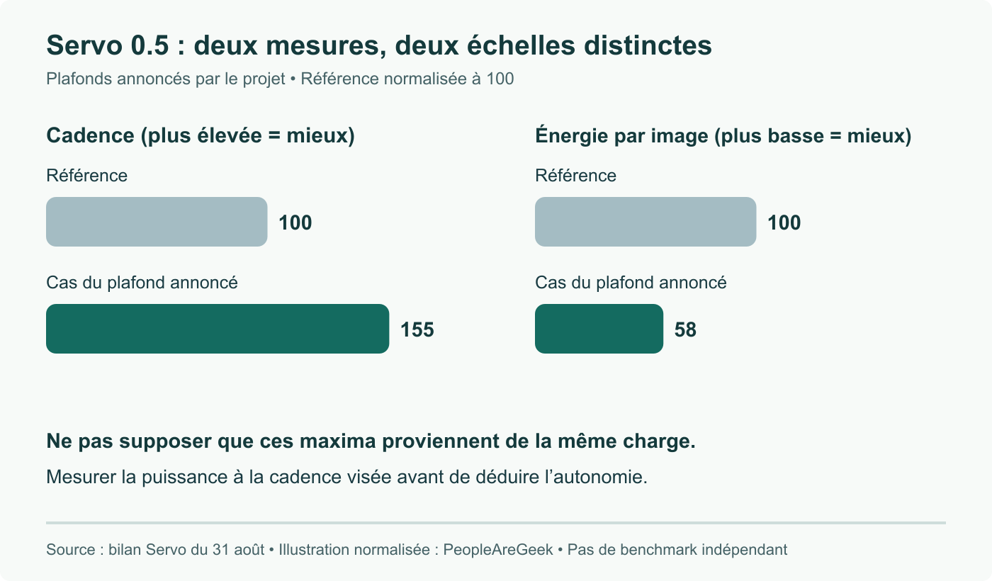 Illustrations normalisées distinctes des plafonds annoncés par Servo : +55 % de cadence et -42 % de consommation par image. Ces maxima ne sont pas supposés issus du même essai et ne prédisent pas l’autonomie.