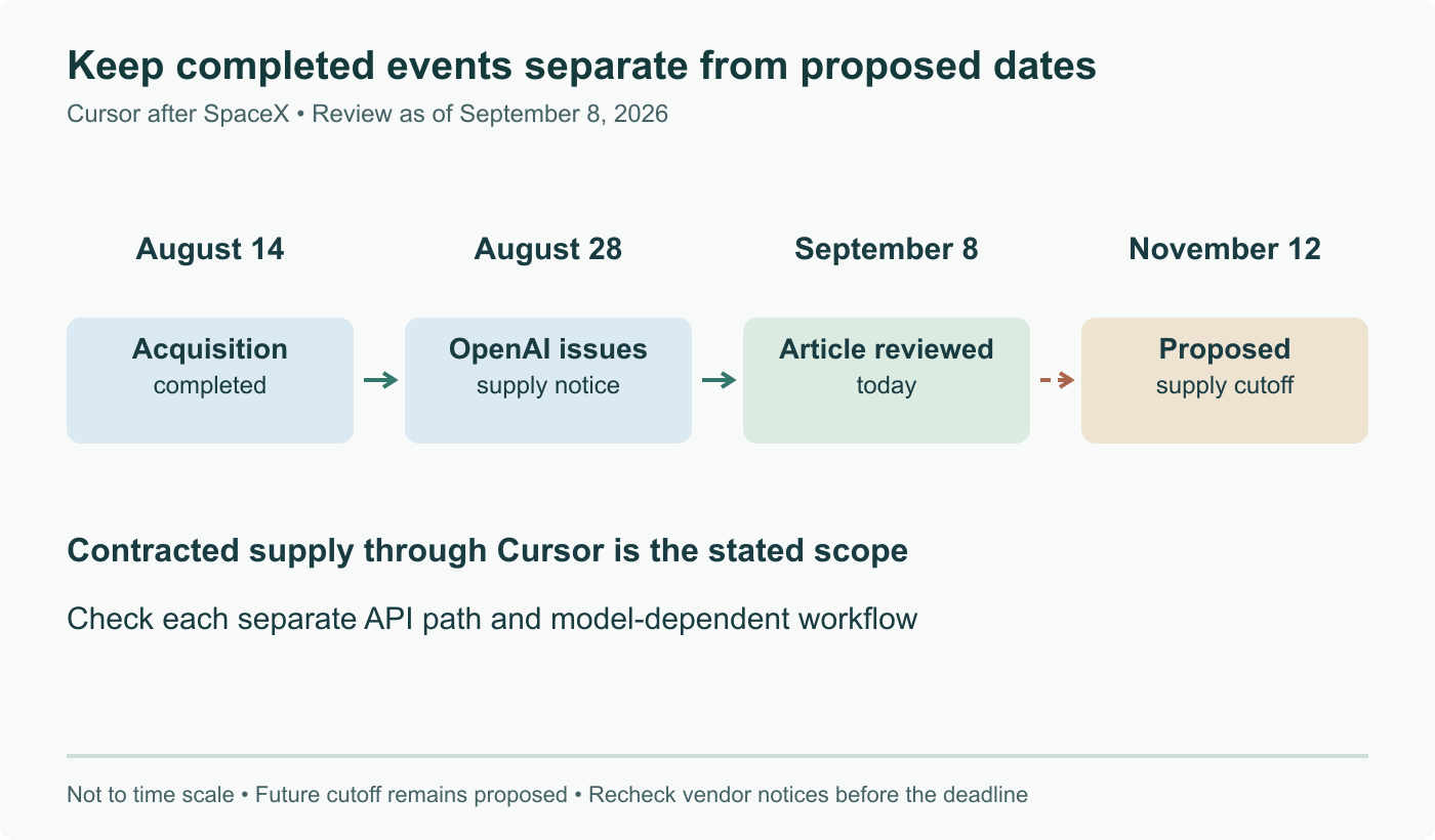 Original dated timeline: SpaceX close confirmed August 14; OpenAI contract-supply notice August 28; review September 8; proposed cutoff November 12. The last milestone remains proposed. Events spaced for legibility rather than proportional elapsed time.