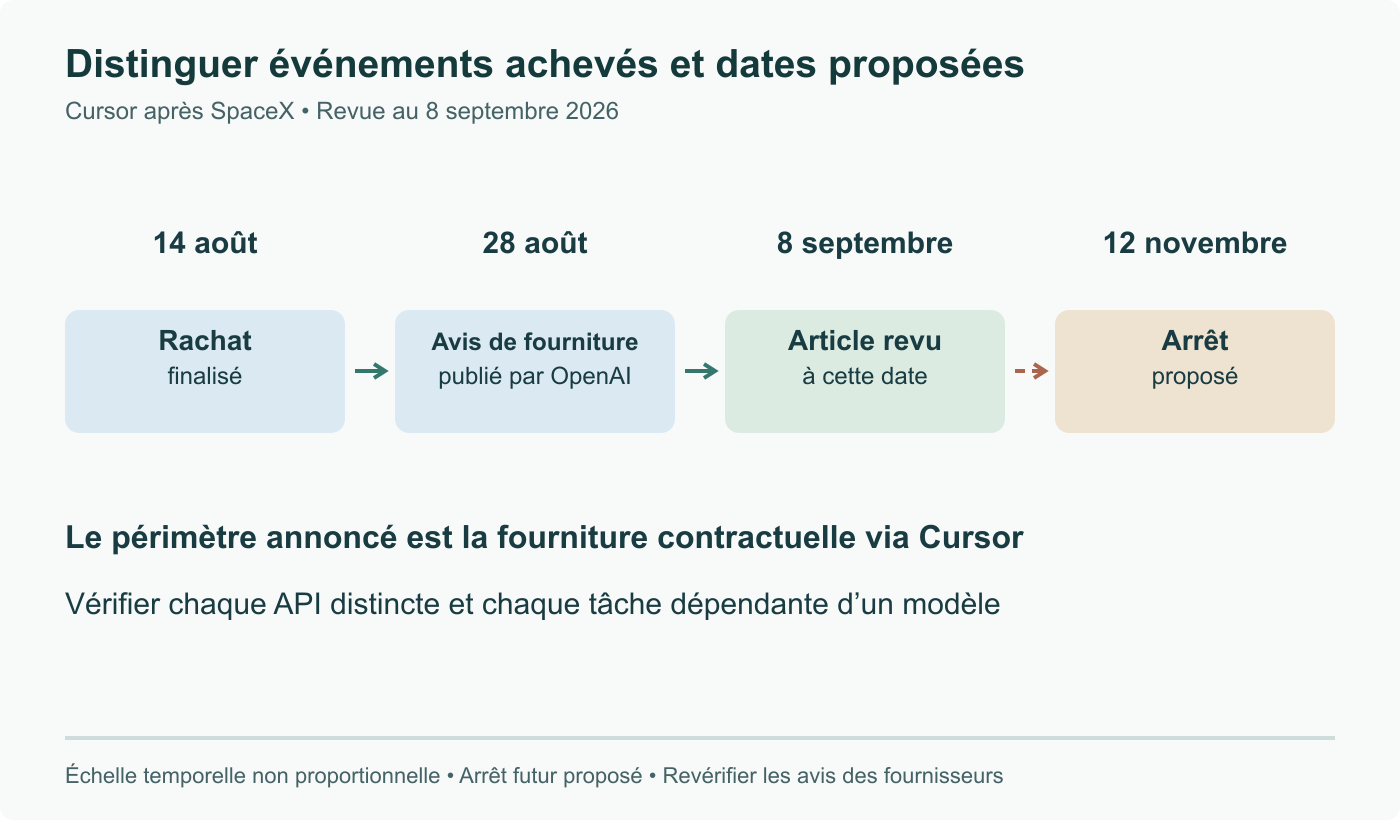 Chronologie originale : rachat SpaceX confirmé le 14 août, avis OpenAI sur la fourniture le 28 août, revue le 8 septembre, arrêt proposé le 12 novembre. La dernière étape reste proposée. Espacement lisible, non proportionnel à la durée.