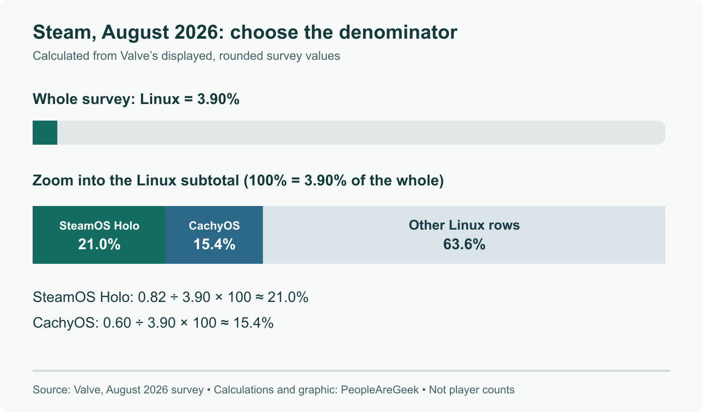 SteamOS Holo and CachyOS are respectively about 21.0% and 15.4% of the Linux subtotal, calculated from Valve’s rounded August 2026 values. Different denominators produce different percentages.