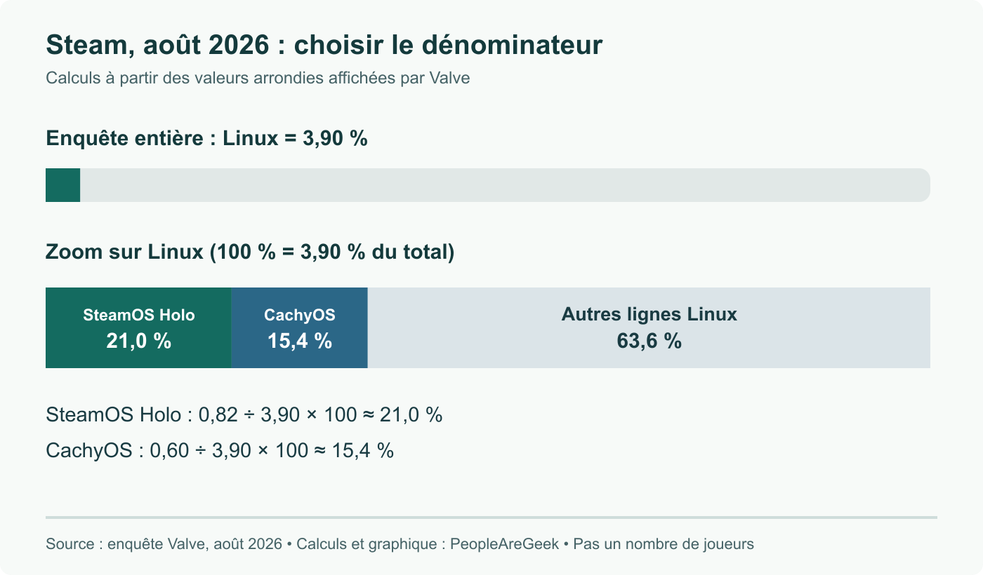 SteamOS Holo et CachyOS représentent environ 21,0 % et 15,4 % du sous-total Linux, calculés à partir des arrondis Valve d’août 2026. Les dénominateurs sont différents.