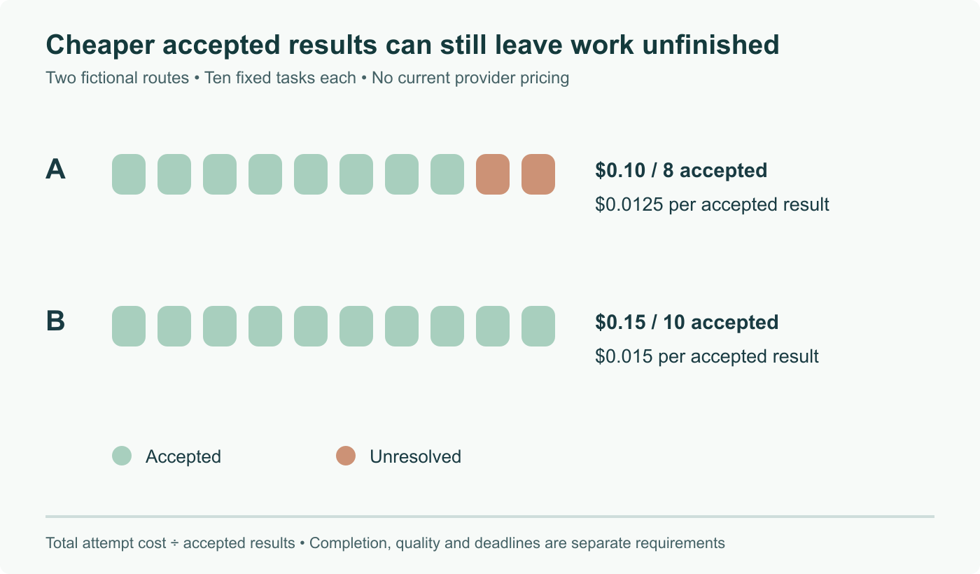 Fictional routing comparison: A costs $0.10 for ten attempts and accepts eight; B costs $0.15 and accepts all ten. Cost per accepted result is $0.0125 versus $0.015, but A leaves two tasks unfinished. Not a current provider benchmark or tariff.