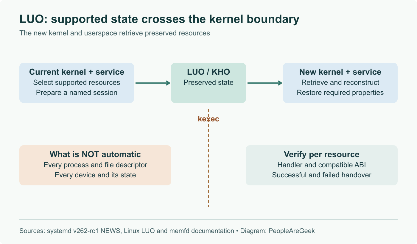 LUO hands supported resource state across kexec, then reconstructs access under the new kernel. Ordinary process execution and every descriptor do not transparently cross this boundary.