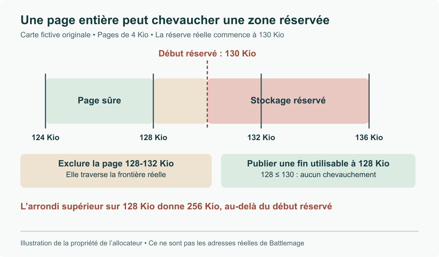 Carte mémoire fictive originale : une réserve débutant à 130 Kio impose d’exclure la page 128-132 Kio. Arrondir la fin utilisable vers le bas à 128 Kio la protège.