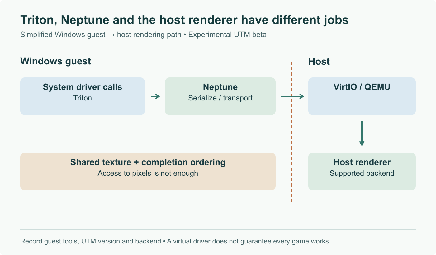 Simplified Triton path: Windows driver calls enter Triton and Neptune, cross the guest/host boundary through VirtIO/QEMU, then reach the host renderer. A supported host backend and synchronization are separate requirements.