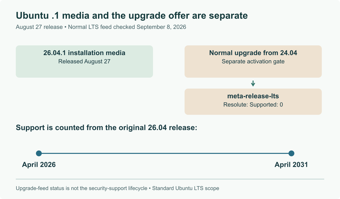 Ubuntu’s August 27 release publishes 26.04.1 media; the normal 24.04 upgrade offer has a separate gate. The LTS feed checked September 8 still lists Resolute with Supported: 0, while standard 26.04 support runs to April 2031.
