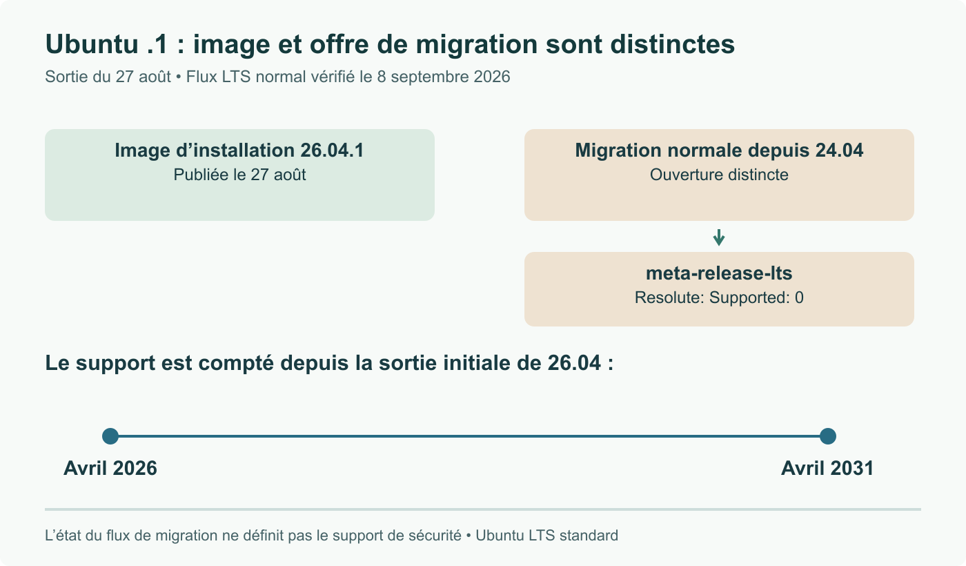 La sortie Ubuntu du 27 août publie les images 26.04.1 ; l’offre normale depuis 24.04 dépend d’une ouverture distincte. Le flux LTS lu le 8 septembre indique encore Supported: 0 pour Resolute, dont le support standard va jusqu’à avril 2031.