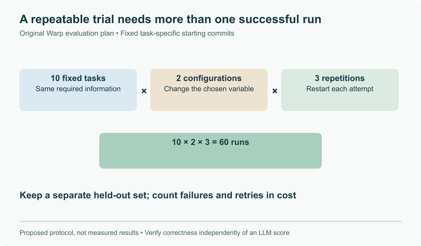 Proposed evaluation matrix: ten fixed tasks, two configurations and three repetitions give 60 runs. Each task restarts from its own fixed commit; this is an original test plan, not a measured Warp benchmark.