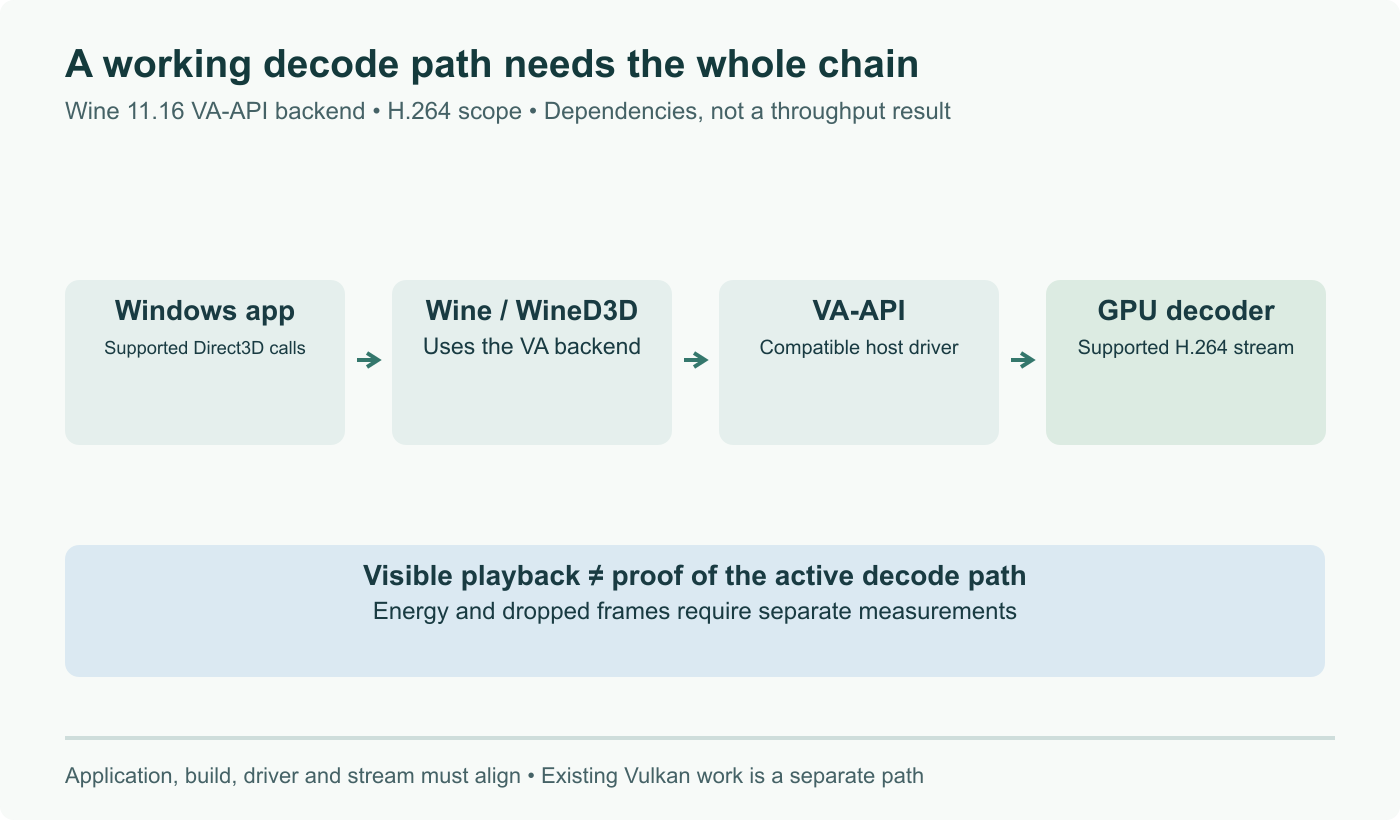 The H.264 VA-API path requires an application using the supported Direct3D interface, a Wine build using that backend and a compatible host driver and decoder. Each arrow is a dependency, not a benchmark.