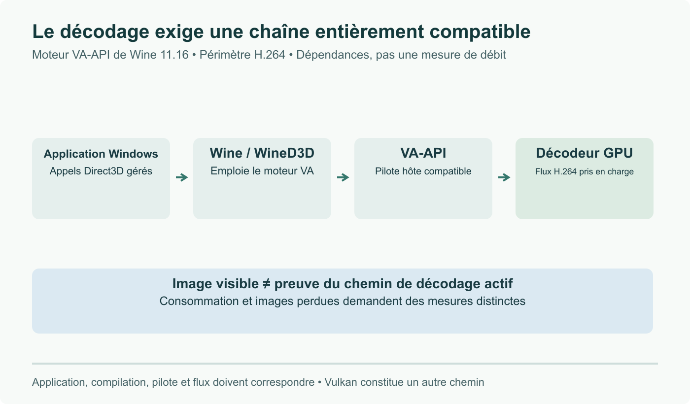 Le chemin H.264 VA-API exige une application utilisant Direct3D, Wine employant ce moteur et un pilote/décodeur hôte compatible. Les flèches représentent des dépendances, pas un test de performance.