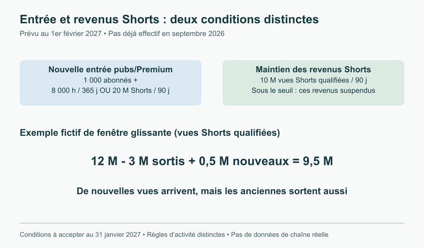 Règles futures YPP de février 2027 : entrée et maintien des revenus Shorts sont distincts. Total Shorts glissant fictif : 12 M - 3 M sortis + 0,5 M nouveaux = 9,5 M. Le total baisse malgré de nouvelles vues.